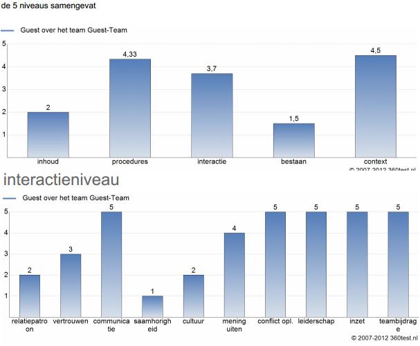 360 graden Feedback, gratis test, tests, Teambuilding, Teamtrainingen, teamtests, testcentre, Groepsdynamica, samenwerken, Testsysteem, teambuilding monitoren, Valide, Leiderschapstests, Betrouwbaar, Assessment, 